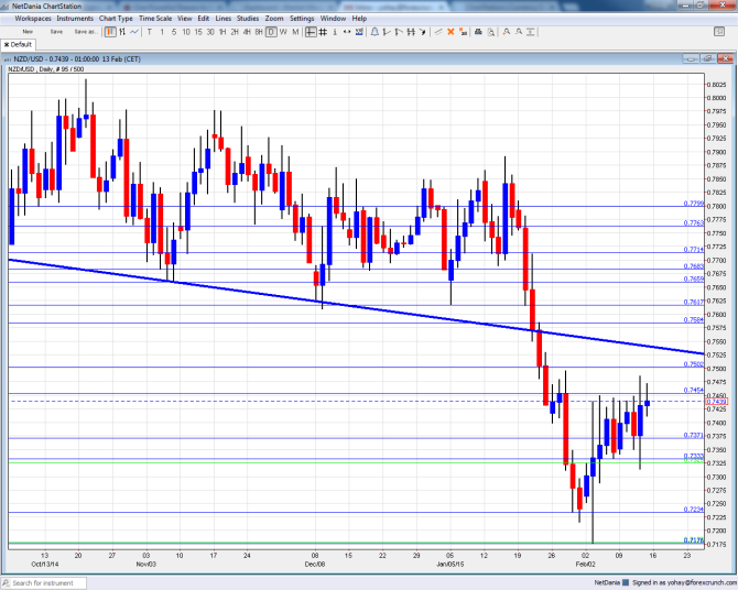 NZDUSD Technical analysis February 16 20 2015 New Zealand dollar fundamental analysis outlook and sentiment