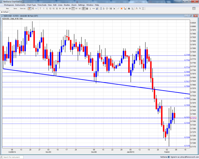 NZDUSD Technical analysis graph February 9 13 2015 fundamental outlook and predictions