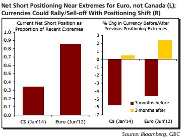 Net Short positioning near extremes for euro not Canada Currencies could rally or sell off with positioning shift