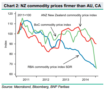 New Zealand commodity prices firmer than Australia and Canada 2015