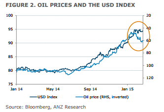 Oil prices and the USD index February 2015 technical chart for trading the greenback
