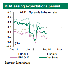 RBA easing expectations persist AUD spreads to base rate