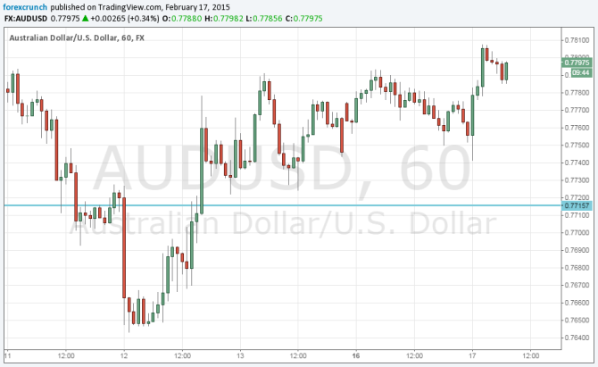RBA meeting mminutes leave investors guessing AUDUSD up February 17 2015 Australian dollar