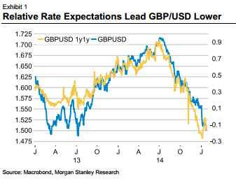 Relative Rate Expectations lead GBPUSD lower Morgan Stanley February 2015
