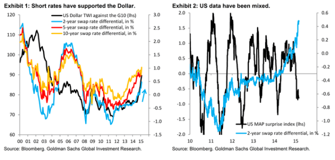 Short rates have supported the dollar data have been mixed