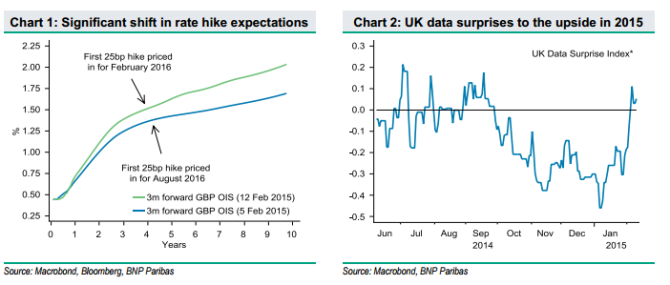 Singnificant shift in rate hike expectations UK data surprises to the upside