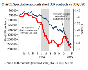 Speculative accounts short EUR contracts vs EURUSD February 2015