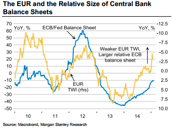 The euro and the relative size of central bank balance sheets