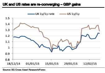 UK and US rates are converging once again GBP gains