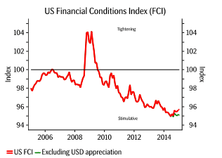 US Financial Conditions FCI 2015 with and without dollar appreciation impact