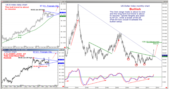 USD index bullish 2015 BofA Merrill technical DXY chart for dollar trading