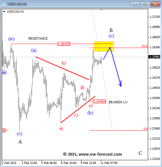 USDCAD Elliott Wave Analysis February 11 2015 technical outlook for foreign exchnage trading