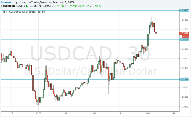 USDCAD February 19 2015 down on oil prices crude reality loonie