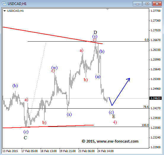 USDCAD February 25 2015 Elliott Wave Analysis Canadian dollar technical outlook