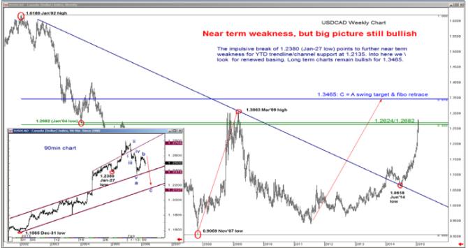 USDCAD near term weakness but big picture still bullish - Canadian dollar set to fall February 2015
