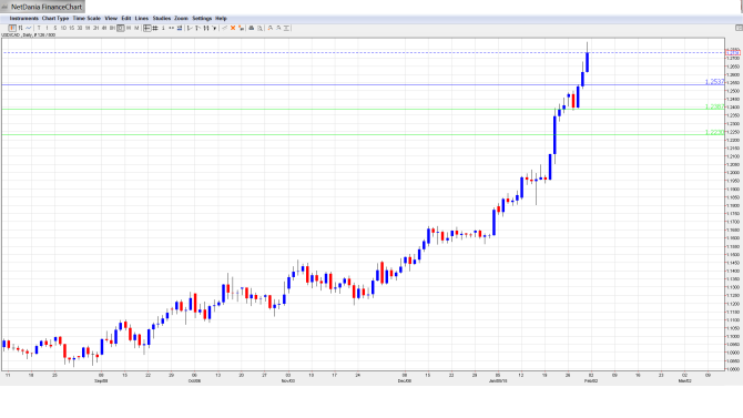 USDCAD_Forecast Feb.2-6