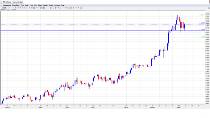 USDCAD_Forecast Feb.9-13