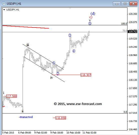 USDJPY Elliott Wave Analysis February 11 2015 technical outlook for foreign exchnage trading
