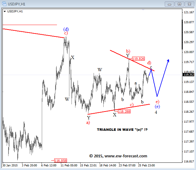USDJPY February 27 2015 Elliott Wave analysis for currency trading