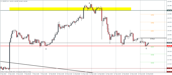 USDJPY H1 February 16 2015 pivot points technical analysis currency outlook
