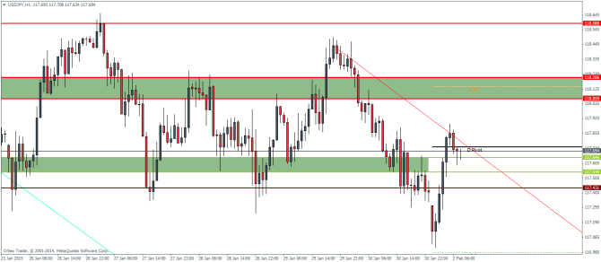 USDJPY H1 February 2 2015 technical analysis pivot points for currency trading forex