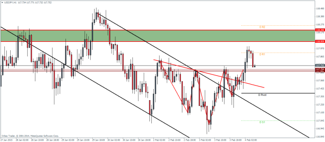 USDJPY H1 February 4 2015 technical analysis pivot points and outlook for currency trading forex