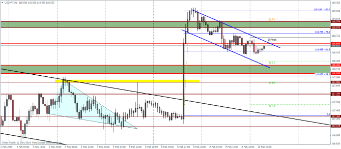 USDJPY H1 Pivot Points Technical Analysis currency trading February 10 2015