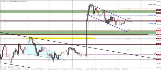 USDJPY H1  Pivot Points Technical Analysis currency trading February 10 2015