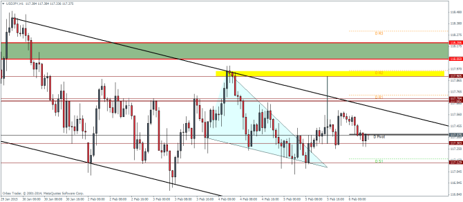 USDJPY H1  Pivot Points Technical analysis NFP day February 6 2015 currency trading forex