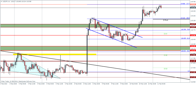 USDJPY H1  Pivot Points and Technical analysis currency trading forex February 11 2015 Wednesday
