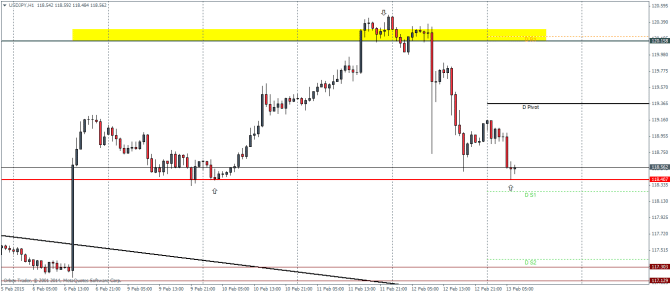 USDJPY H1 Technical analysis Friday 13 February 2015 currency trading pivot points