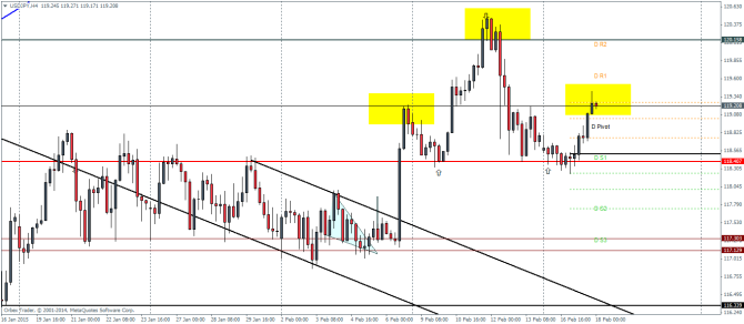USDJPY H4 February 18 2015 technical analysis pivot points currency trading foreign exchange