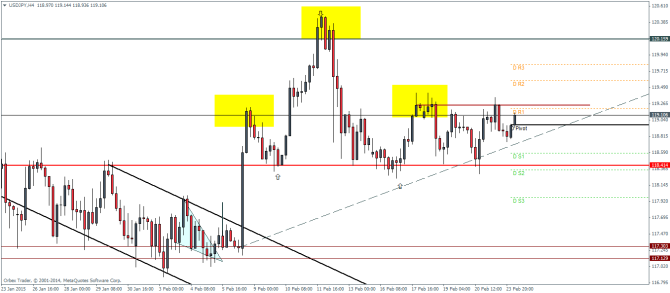 USDJPY H4 technical analysis February 24 2015 pivot points currency trading forex