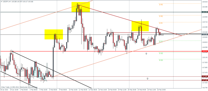 USDJPY H4 technical analysis pivot points chart for currency trading February 27 2015