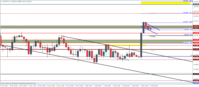 USDJPY H4 technical analysis pivot points for currency trading forex February 9 2015