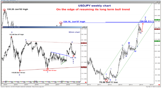 USDJPY weekly chart on the edge of resuming its long term bull trend BofA Merrill Lynch