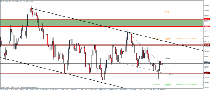 USDJPYH1 technical analysis pivot points and outlook for currency trading forex February 5 2015