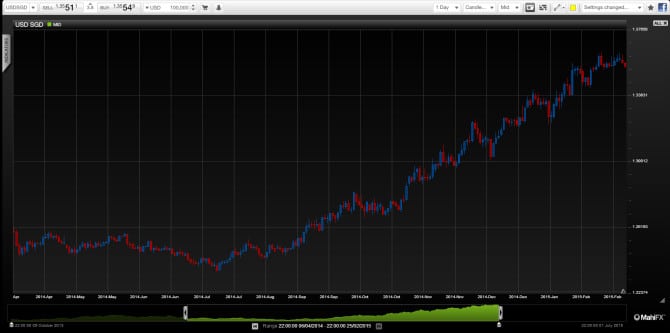 USDSGD partly in the hands of the PBC 2015 chart