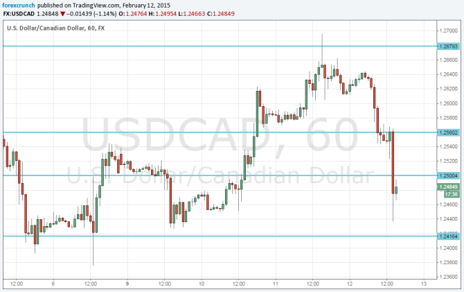 USSDCAD down as oil prices rise and the USD is weak February 12 2015