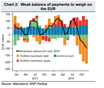 Weak balance of payments to weigh on EUR BNP Paribas February 2015