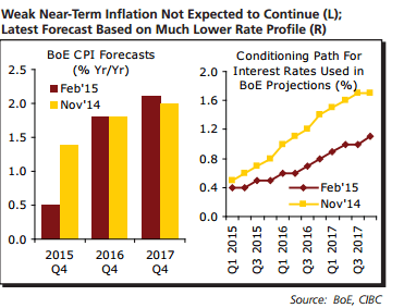 Weak near term inflation not expected to continue latest forecast based on much lower rate profile