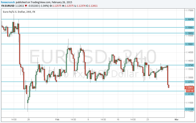 euro dollar down to lower levels for February technical EURUSD 4 hour chart