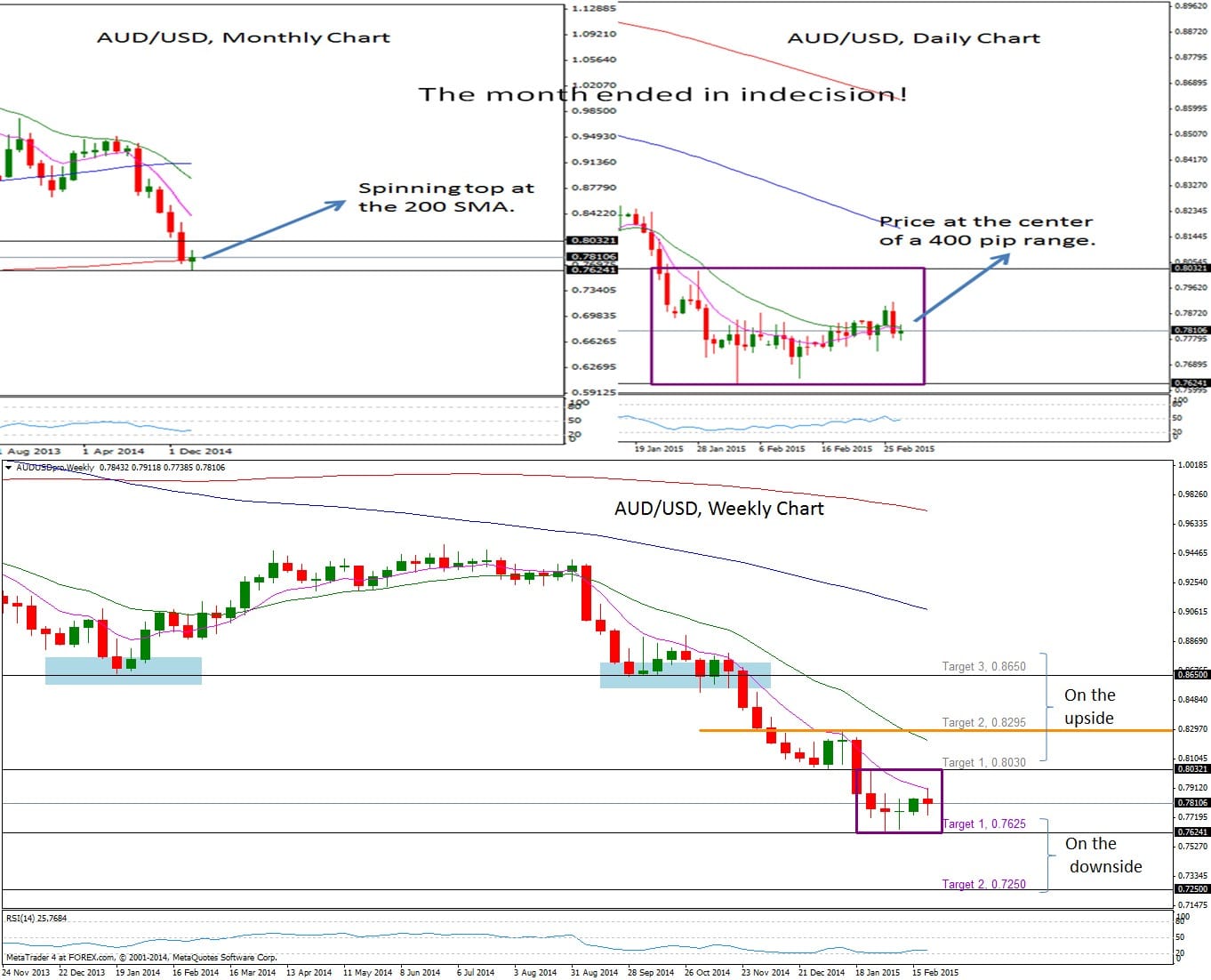 Australian Dollar Up Down or Indecision?  Forex Crunch