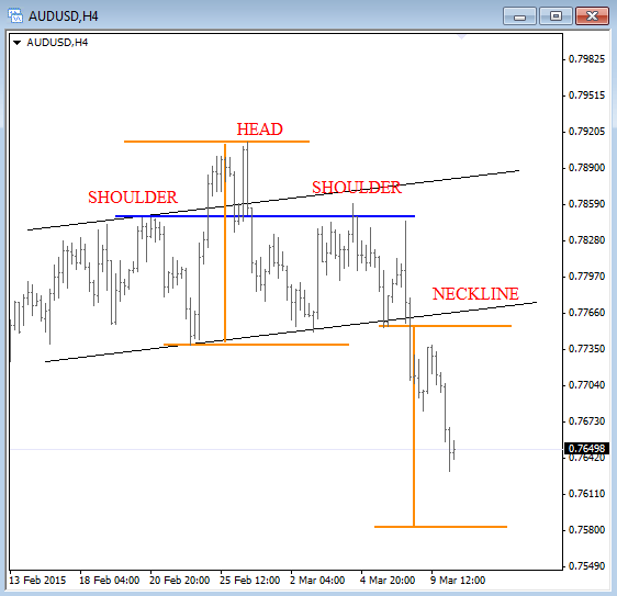 AUDUSD Head and Shoulders pattern March 2015 technical chart points lower