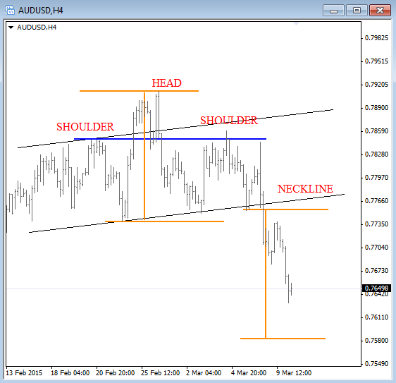 H&s pattern forex