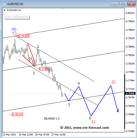 AUDUSD Intraday Elliott Wave Analysis March 30  2015 technical outlook