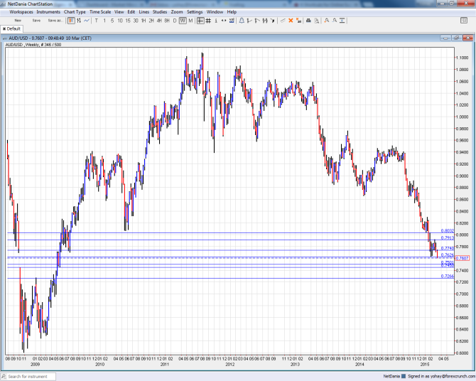 AUDUSD March 10 2015 falling hard on USD strength about to lose even more