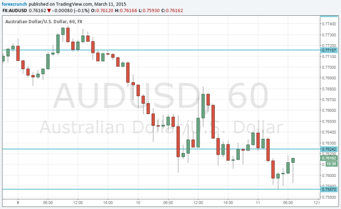 AUDUSD March 11 2015 falling on China Australia and USD strength technical trading