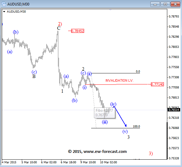 AUDUSD March 2015 Elliott Wave Count technical forex analysis Australian dollar