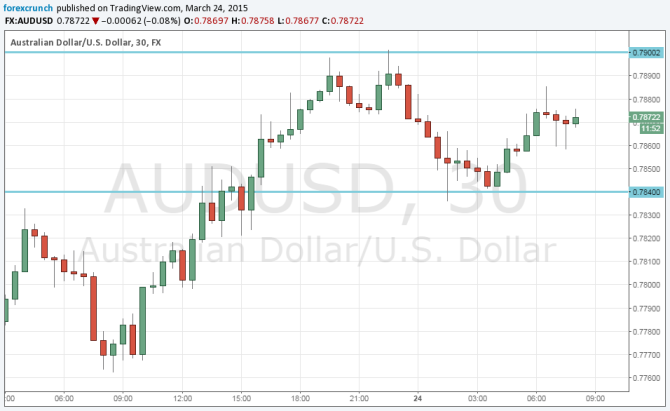 AUDUSD March 24 2015 marginally lower on HSBC Chinese manufacturing PMI Australian dollar